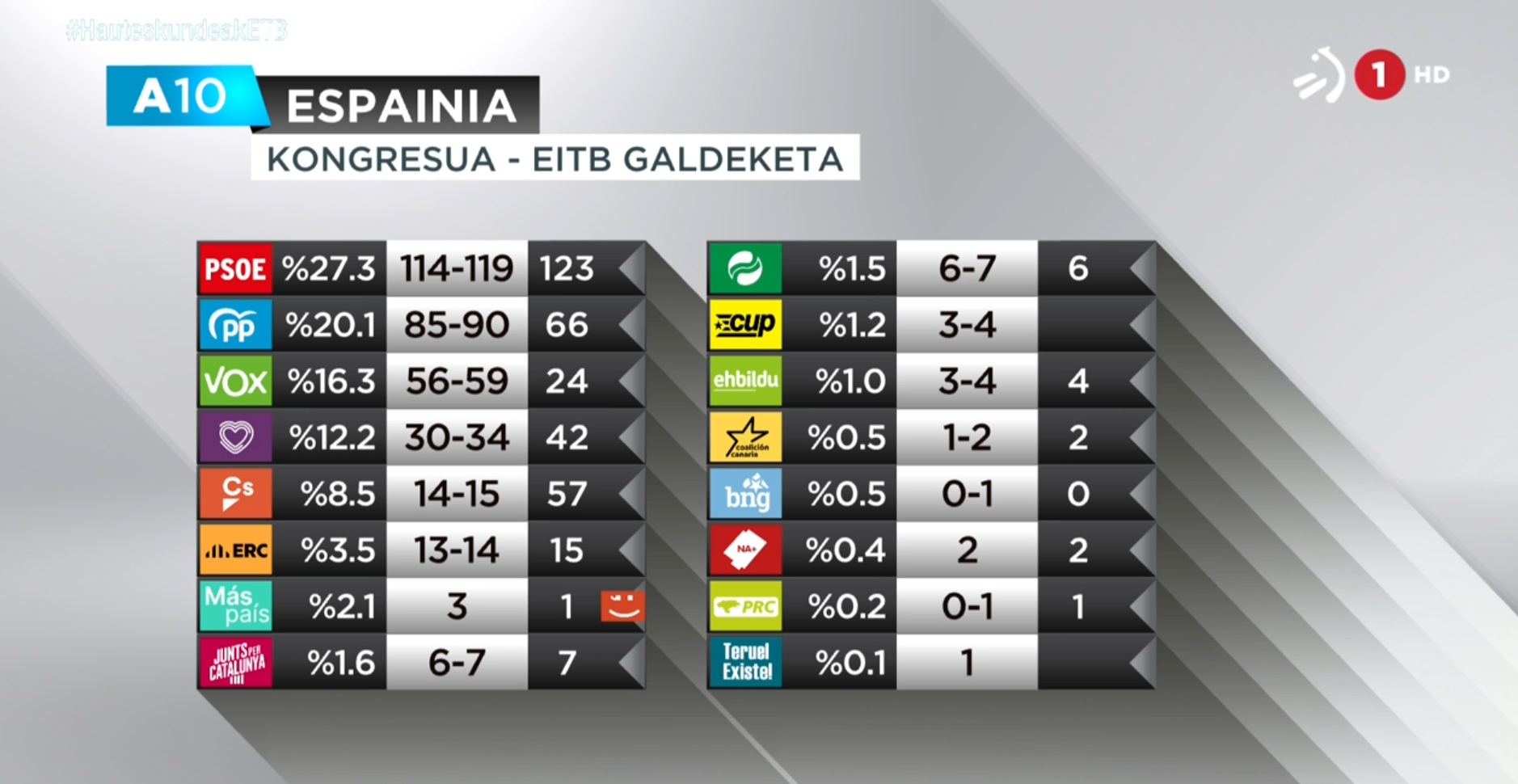 PSOEk irabaziko luke Espainian, baina behera eginda