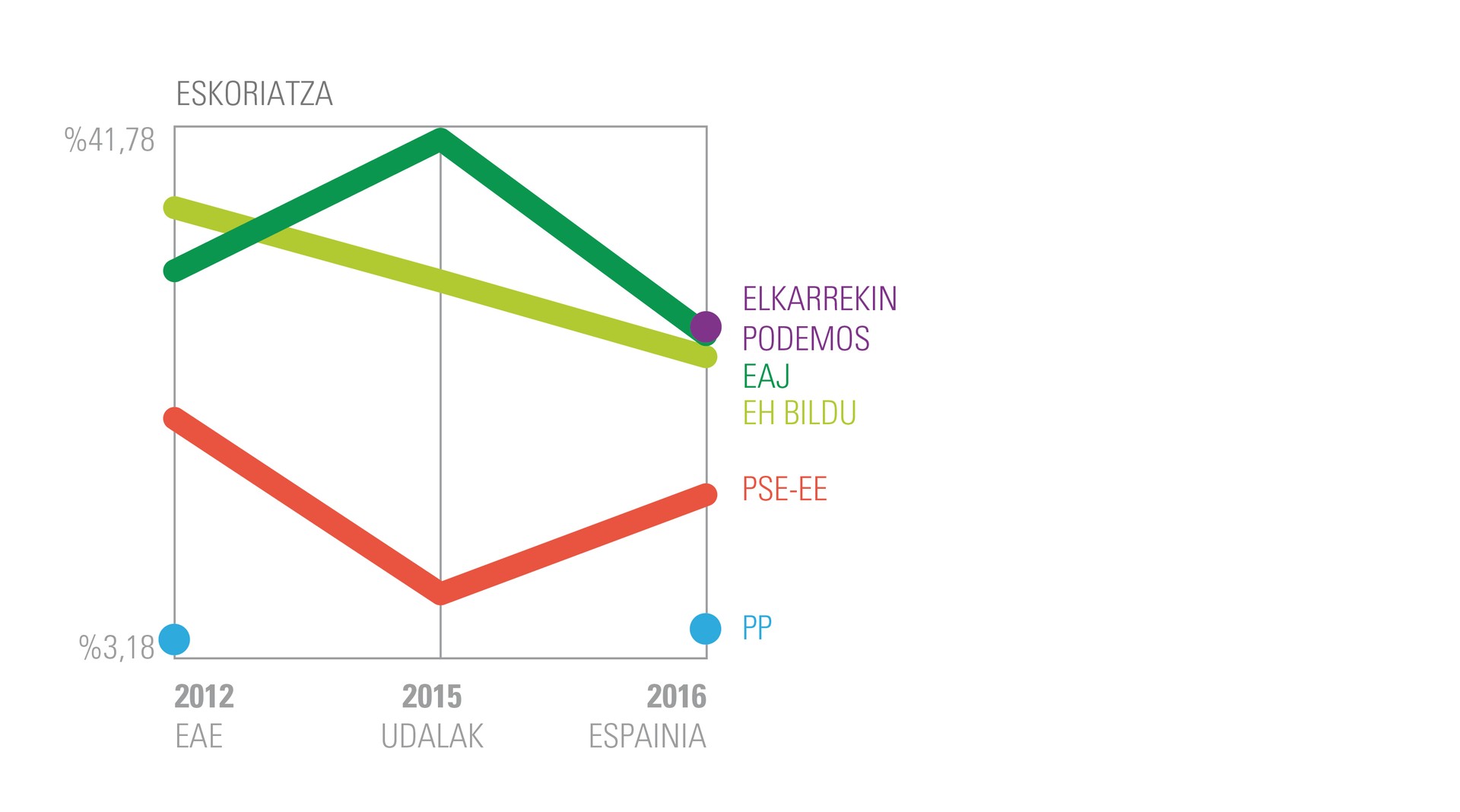 Eskoriatzako boto bilakaera