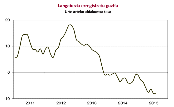 Iazko abuztutik ia %8 murriztu da langabezia erregistratua