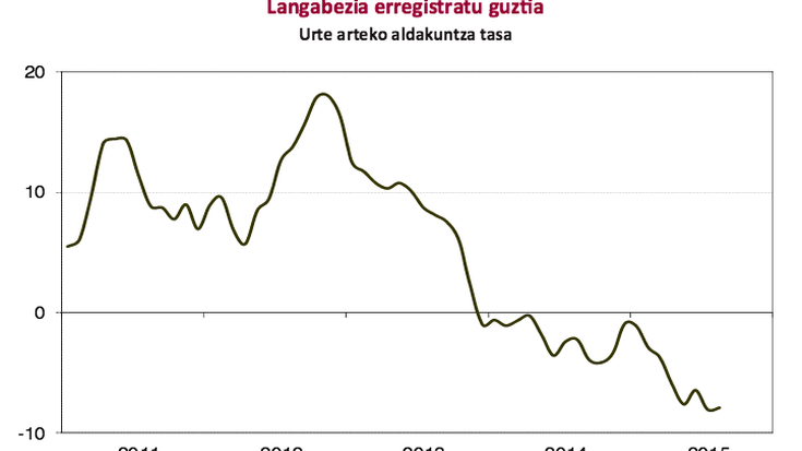 Iazko abuztutik ia %8 murriztu da langabezia erregistratua