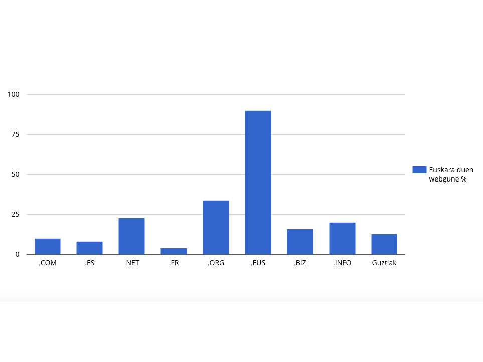Euskal Herriko webguneen %13a bakarrik dago euskaraz