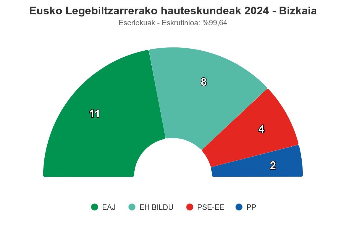 EH Bilduk aldea murriztu arren, EAJ izan da garaile Bizkaian