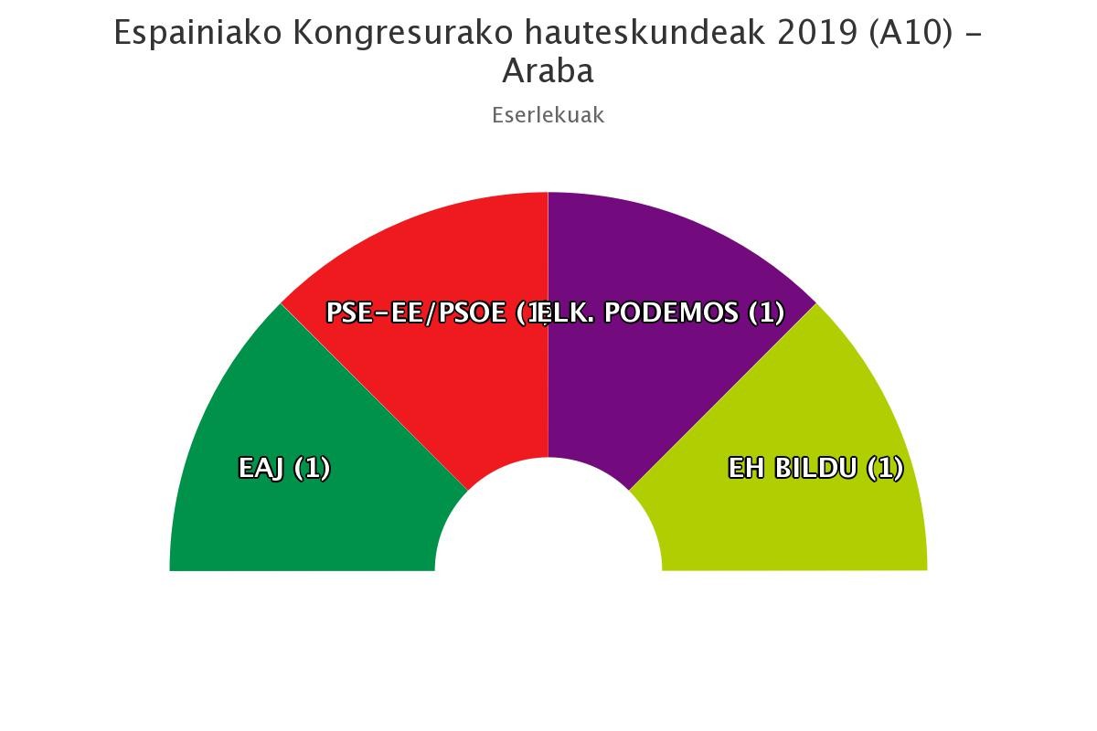 EAJ garaile Araban, eta oraingoan, alde handiagoa atera dio EH Bilduk PPri