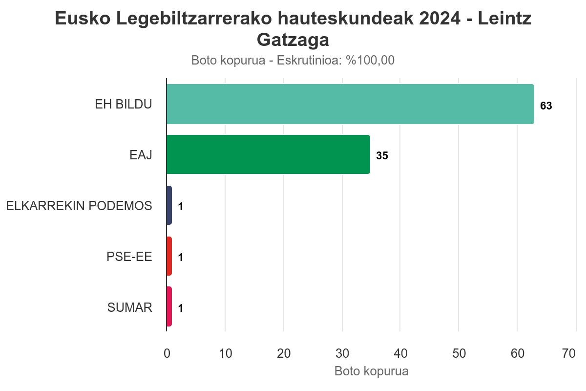 EH Bildu nagusi Leintz Gatzagan, 63 boto eskuratuta