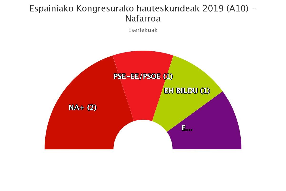 Eskuma nagusi Nafarroan eta EH Bilduk ordezkari bat