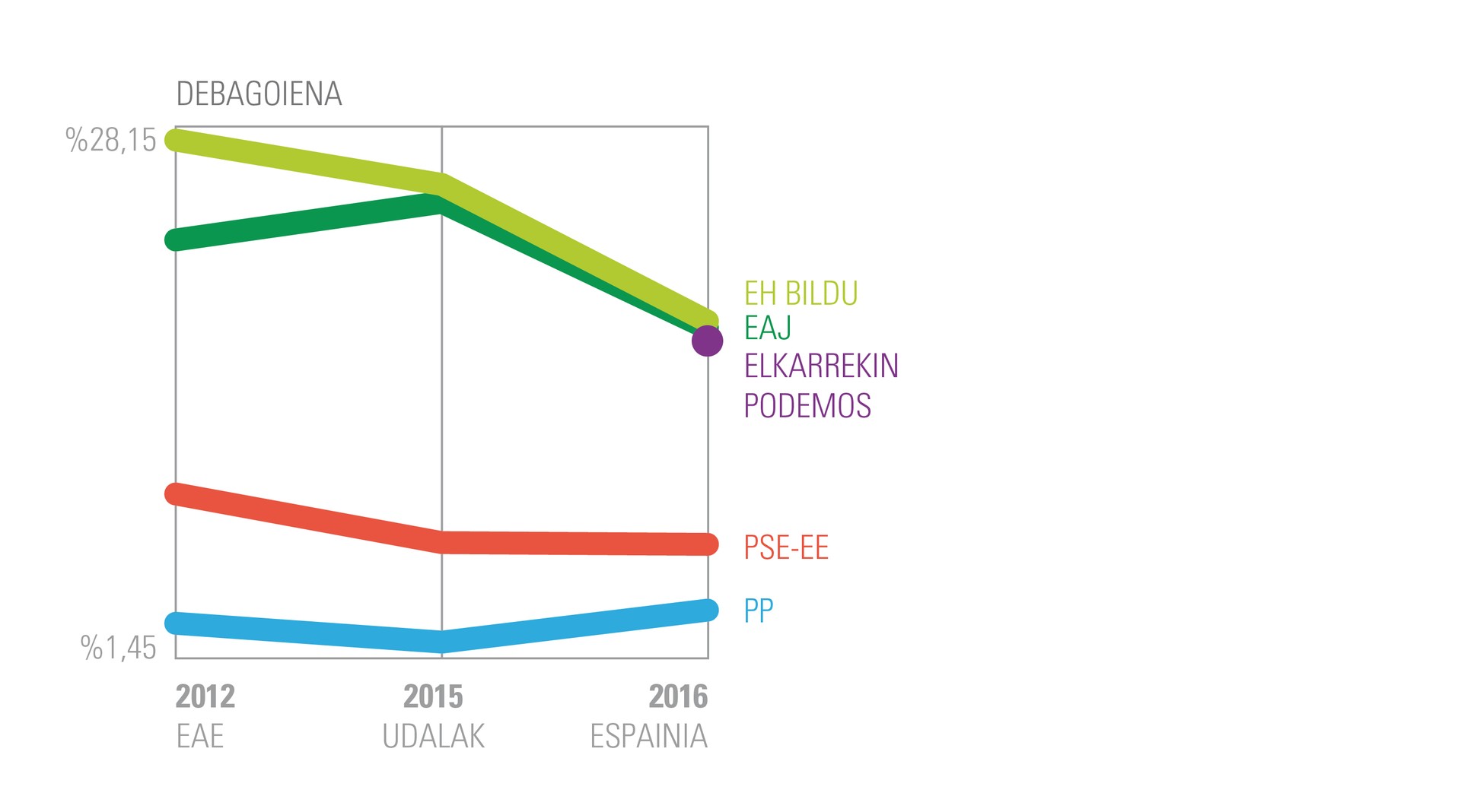 Debagoieneko boto bilakaera