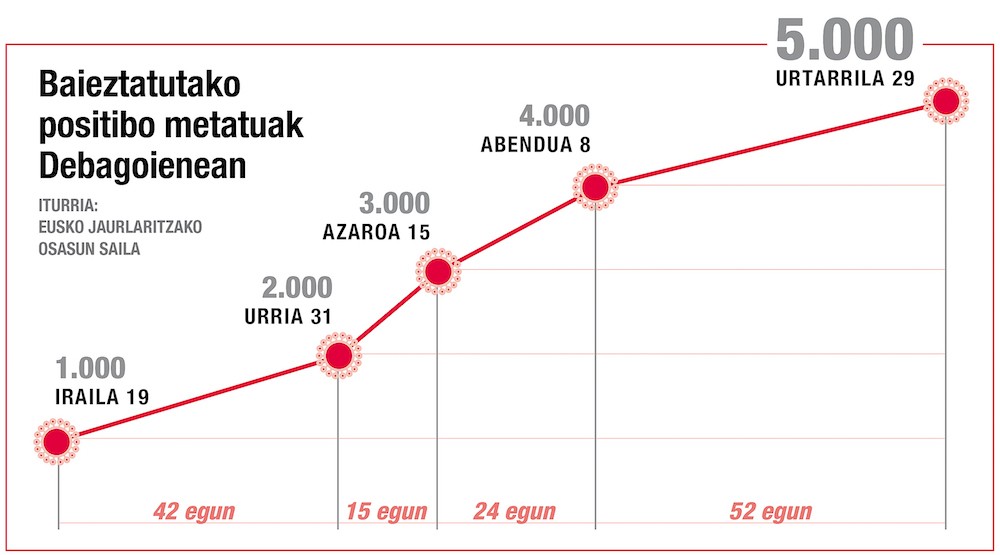 34 positibo berrirekin 5.000 kasu metatuen langa gainditu du bailarak