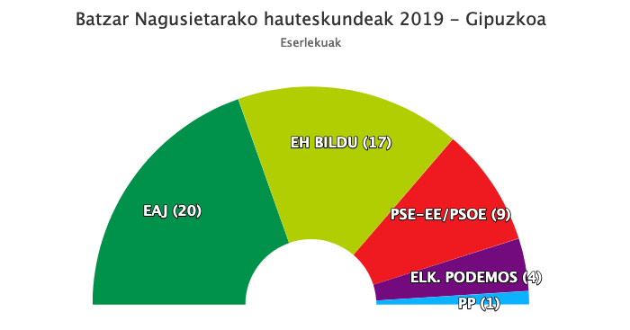 Gipuzkoako Batzar Nagusietan EAJ garaile bi eserleku gehiago lortuta