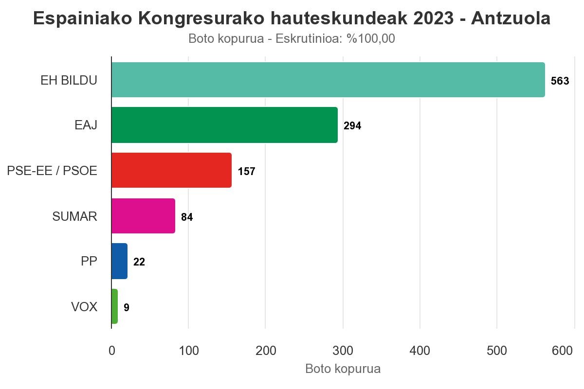 EH Bilduk lortu ditu boto gehien Antzuolan hiru puntu gora eginda