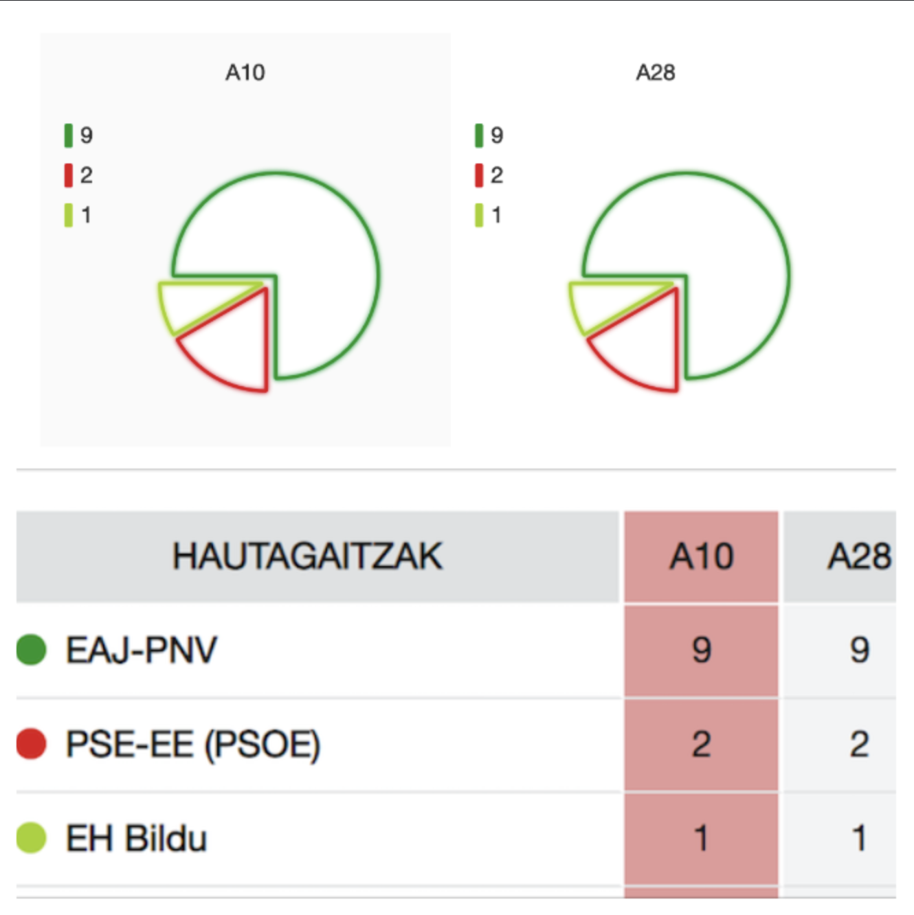 Aldaketarik ez senaturako ordezkaritzetan