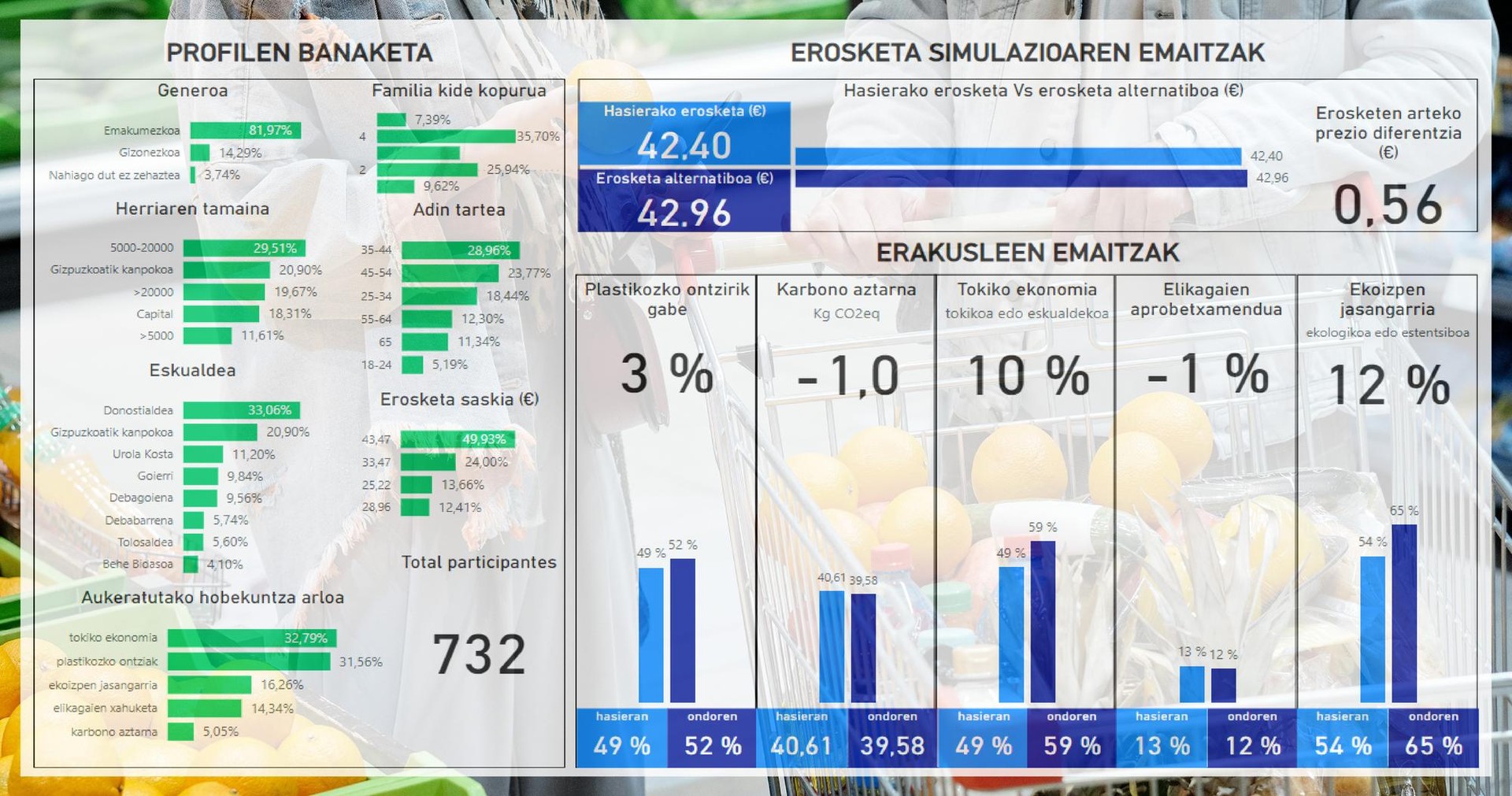 Elikaera: elikagaiak erostean jasangarriagoak izan gaitezke, diru gutxiren truke