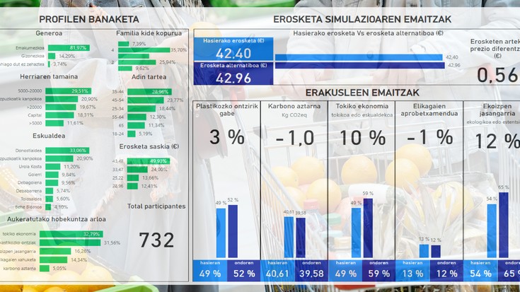 Elikaera: elikagaiak erostean jasangarriagoak izan gaitezke, diru gutxiren truke