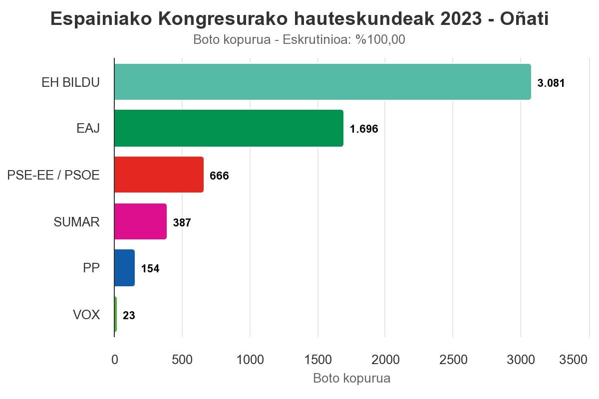 Botoen erdiekin eta ia 7 puntu gora eginda EH Bildu nagusitu da Oñatin