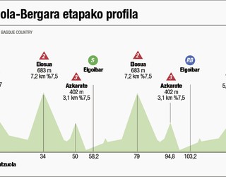 Itzuliaren amaiera non eta noiz