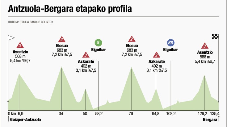 Itzuliaren amaiera non eta noiz