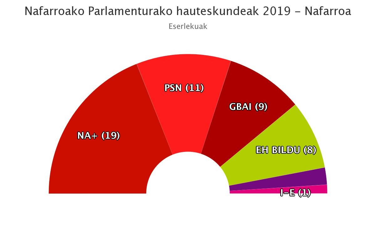 Aldaketaren gobernuak galdu egin du Nafarroan