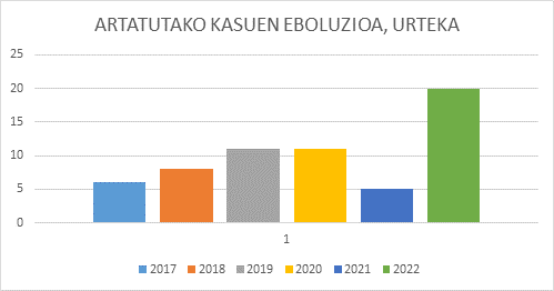 20 indarkeria matxista kasu artatu zituzten Oñatin 2022an
