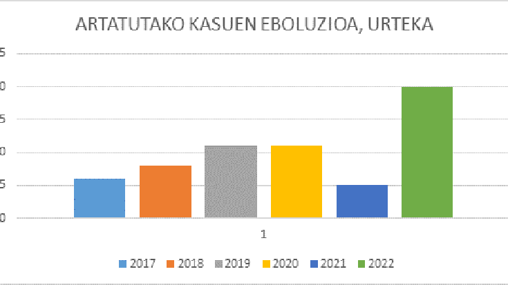 20 indarkeria matxista kasu artatu zituzten Oñatin 2022an