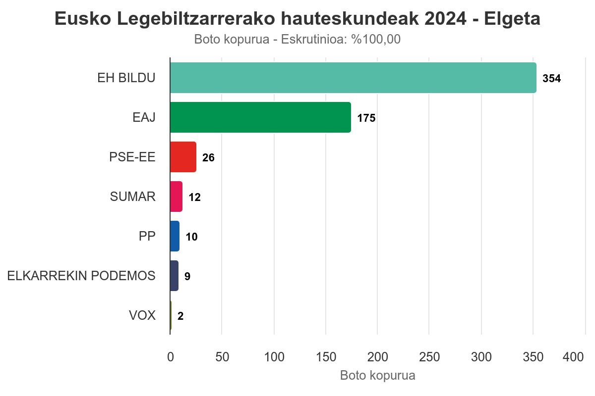Elgetan hamarretik ia seik EH Bilduren alde egin dute