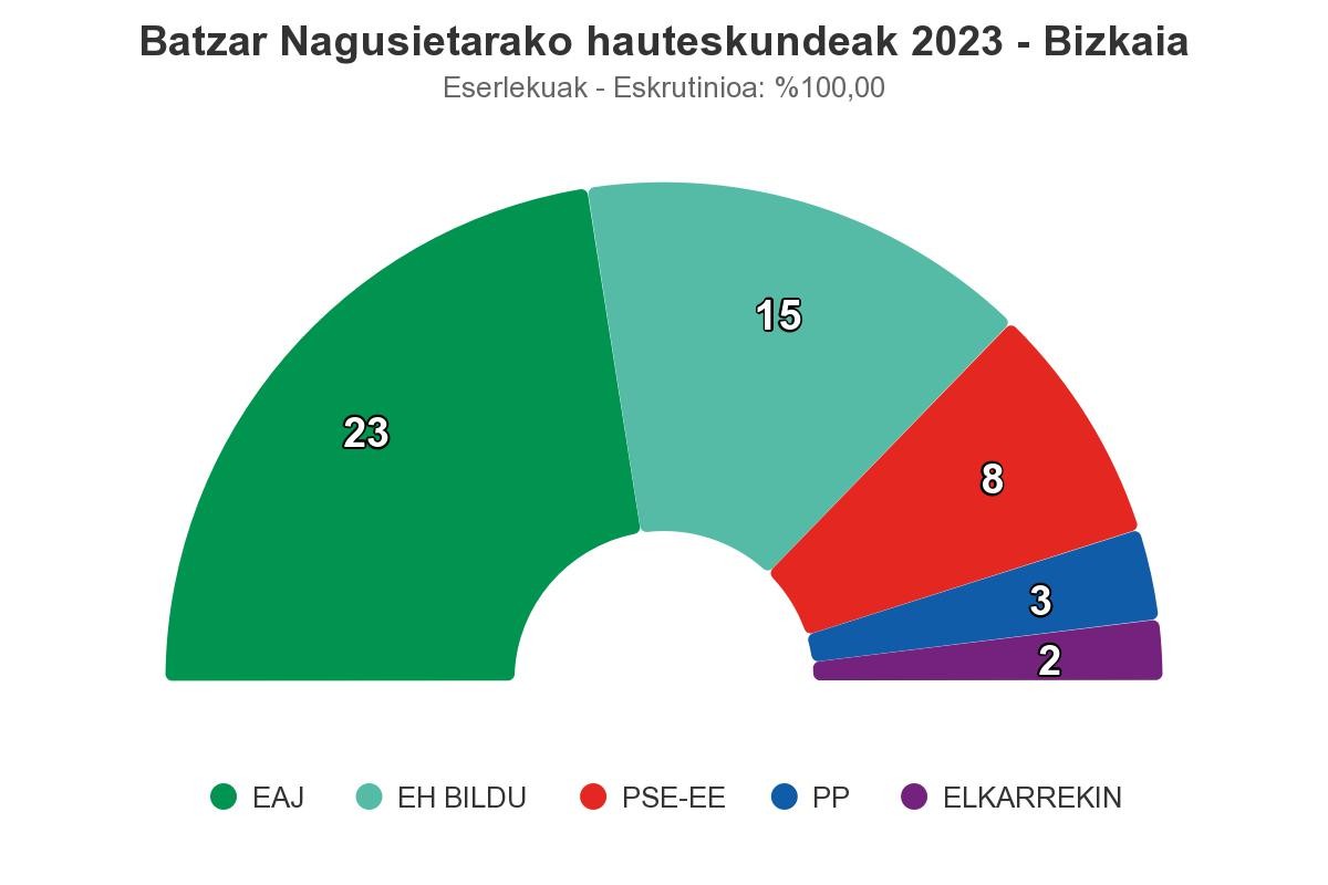 EAJ nagusi Bizkaiko Batzar Nagusietan