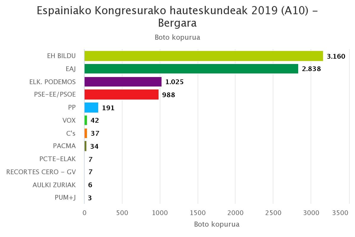 EH Bildu garaile Bergaran, apirileko datuak hobetuz