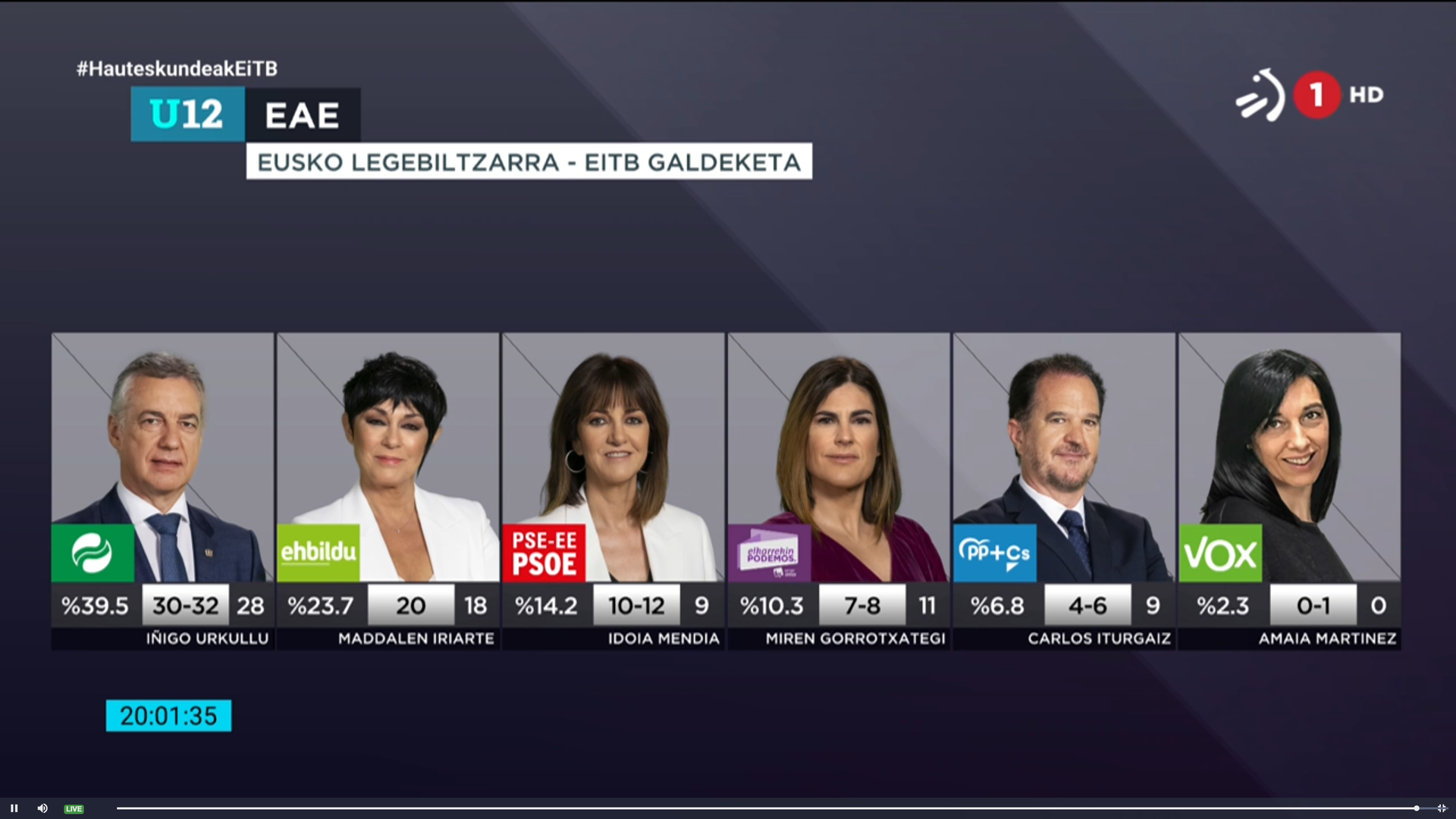 EAJk aise irabaziko lituzke hauteskundeak, EITBren galdeketaren arabera