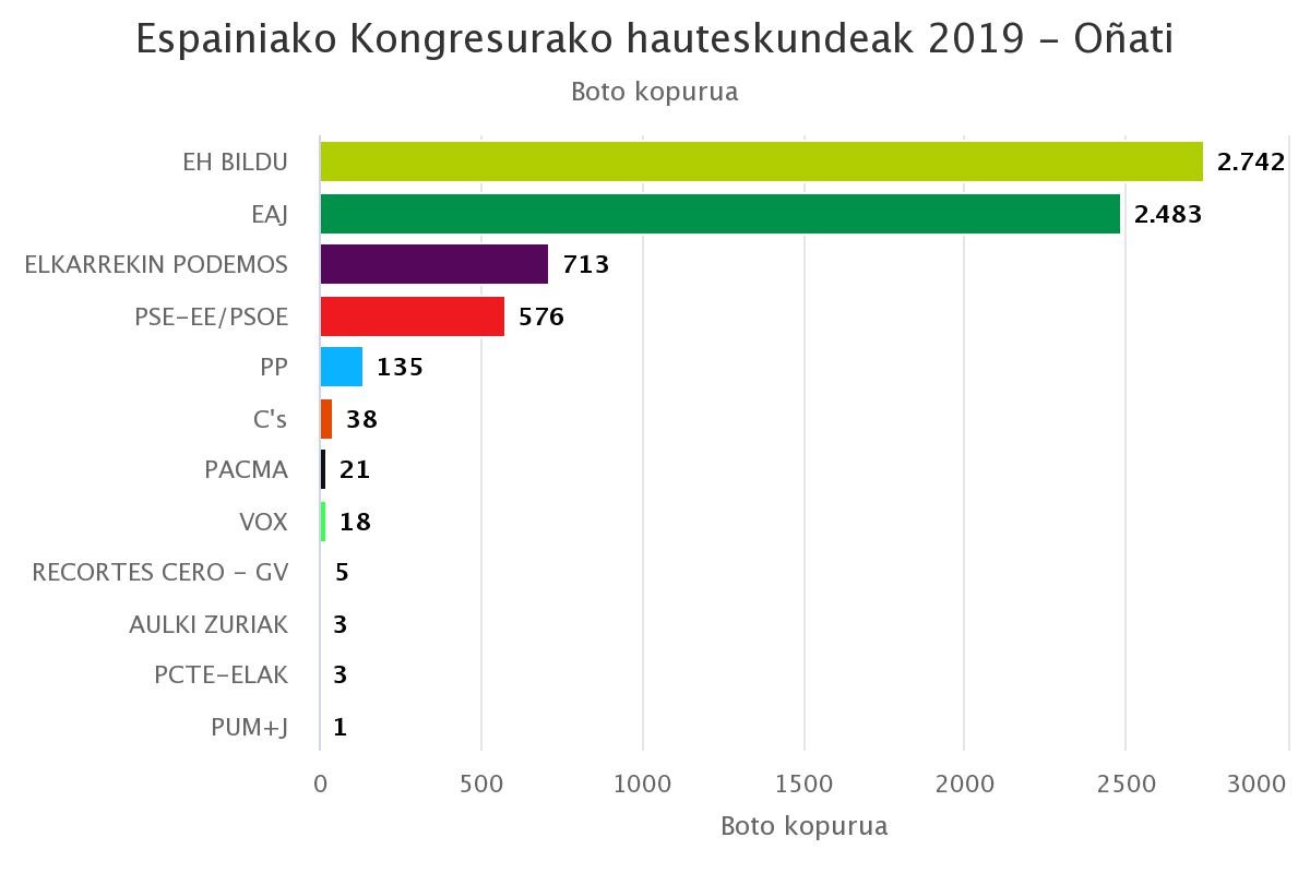 Oñatin EH Bilduk lortu ditu boto gehien