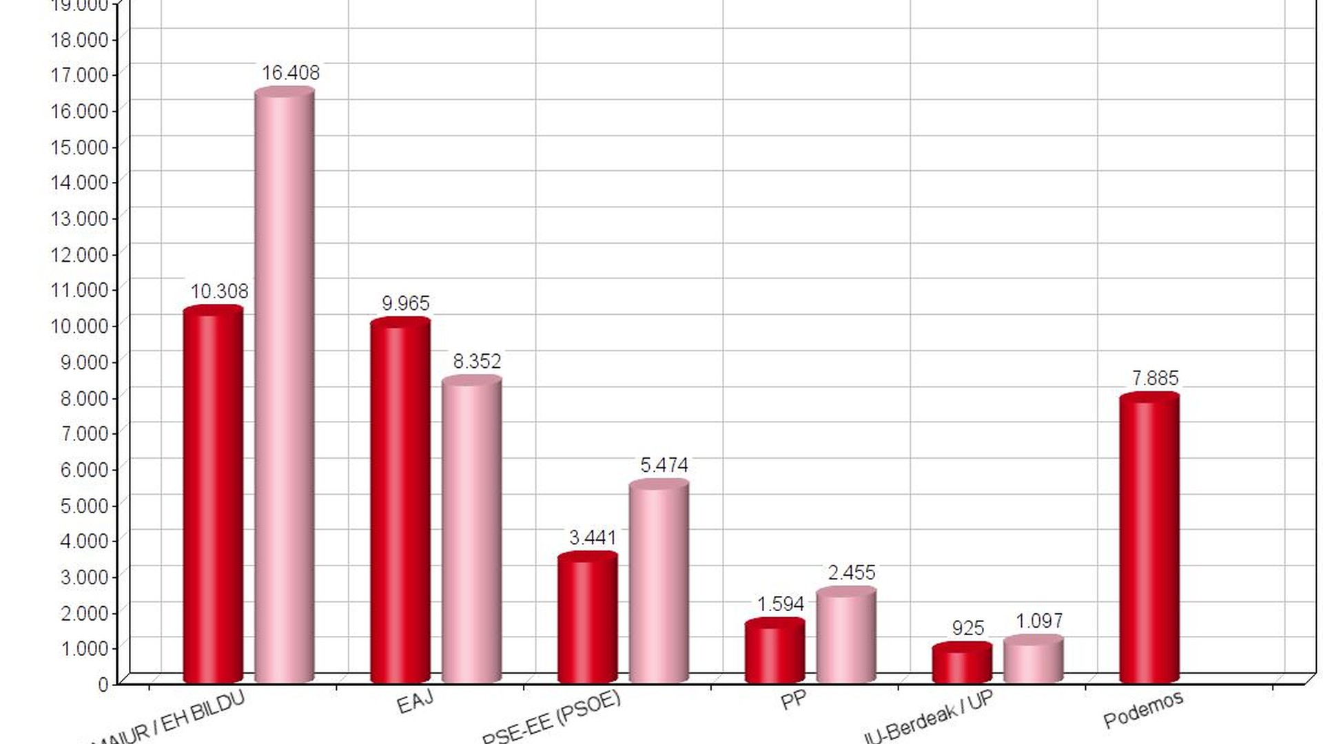 EH Bildu lehen indarra Debagoienean, behera nabarmen egin arren; EAJk gora eta Podemosek ia 8.000 boto jaso ditu