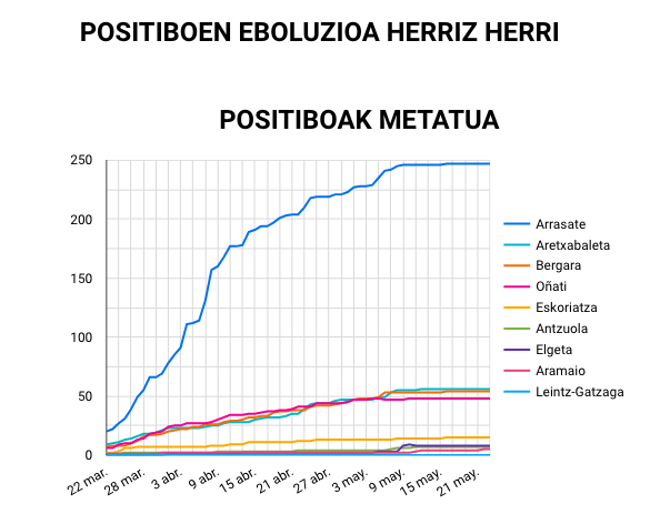 Koronabirusaren krisia hasi zenetik lehenengoz, hildakorik ez Hego Euskal Herrian
