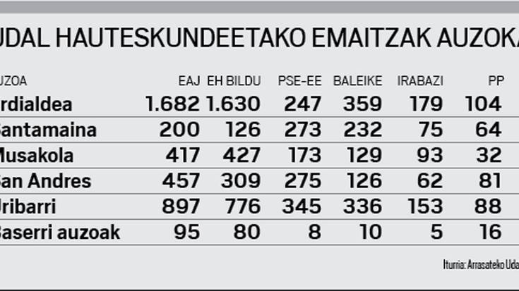 Musakolan eta Santamainan izan ezik, EAJ auzo guztietan irabazle