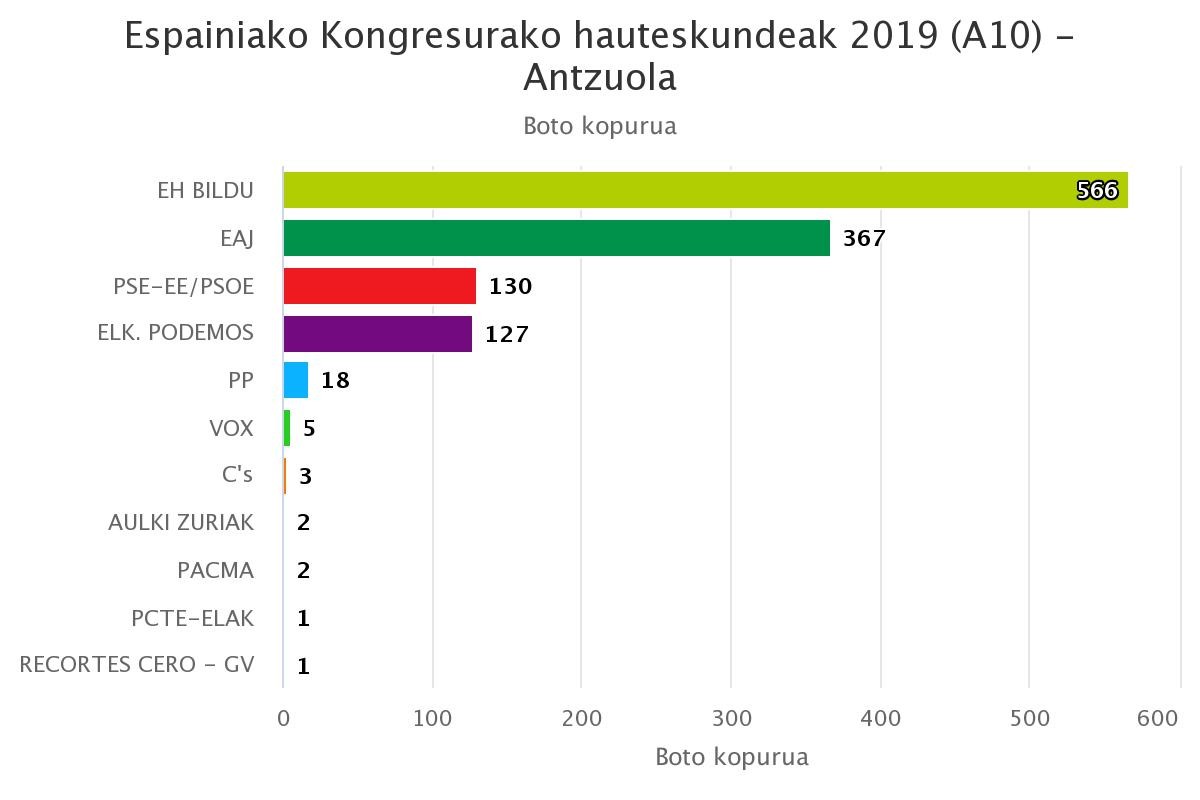 Antzuolan EH Bildu nagusitu da 566 botorekin