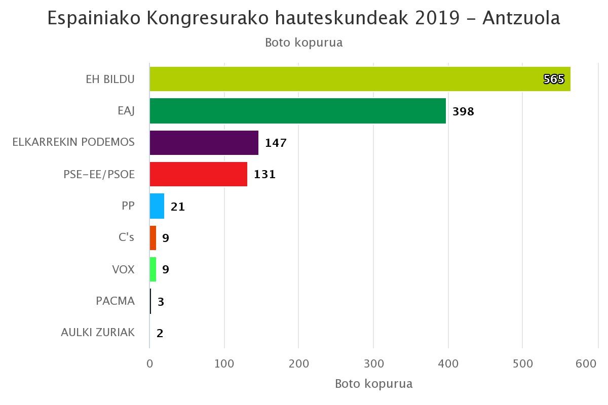 Antzuolan EH Bilduk jaso ditu boto gehien, EAJren aurretik