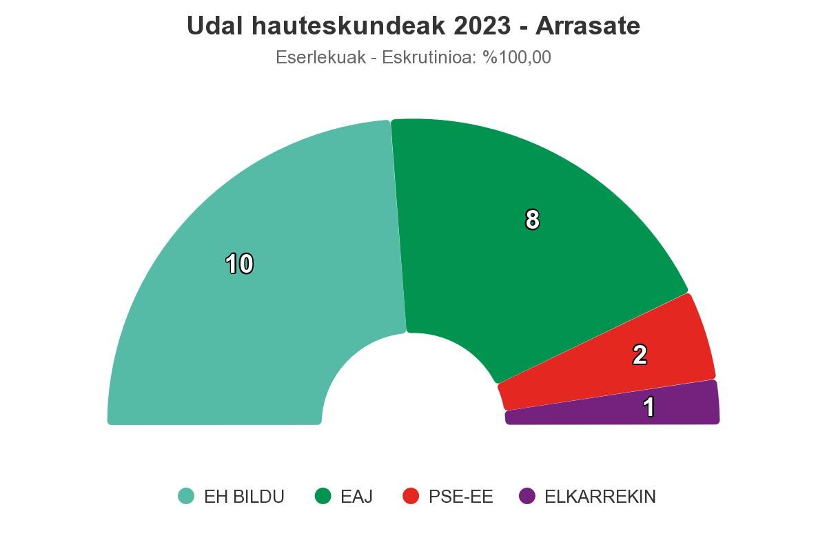 Zortzi urte pasa eta gero, alkatetzako ateak irekitzen dizkion emaitzak lortu ditu EH Bilduk Arrasaten