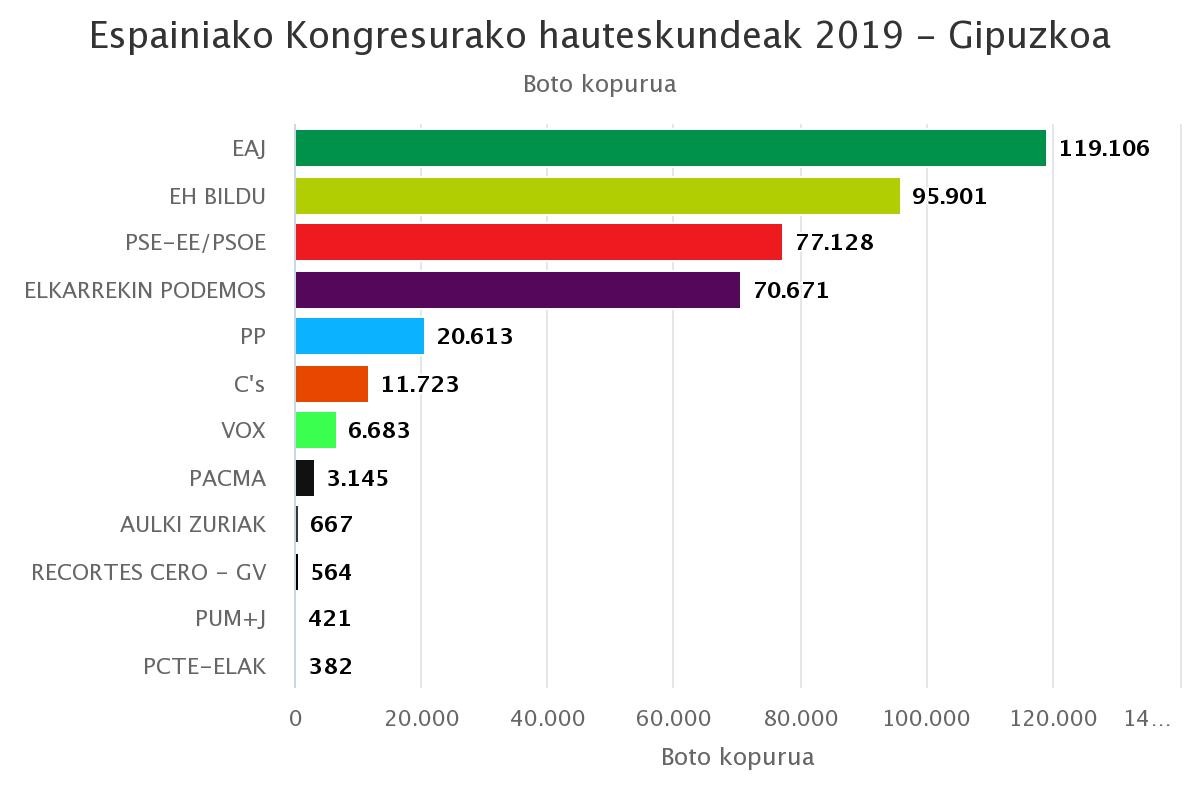 EAJ nagusi bototan Gipuzkoan, EH Bilduk bezala bina eserlekurekin