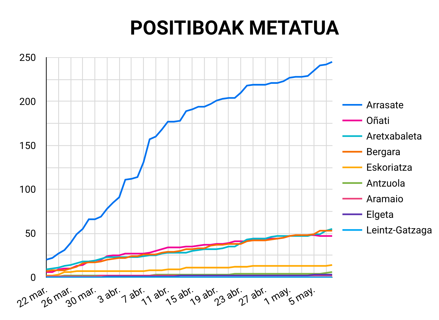Zazpi positibo berri atzeman dira Debagoienean azken orduetan