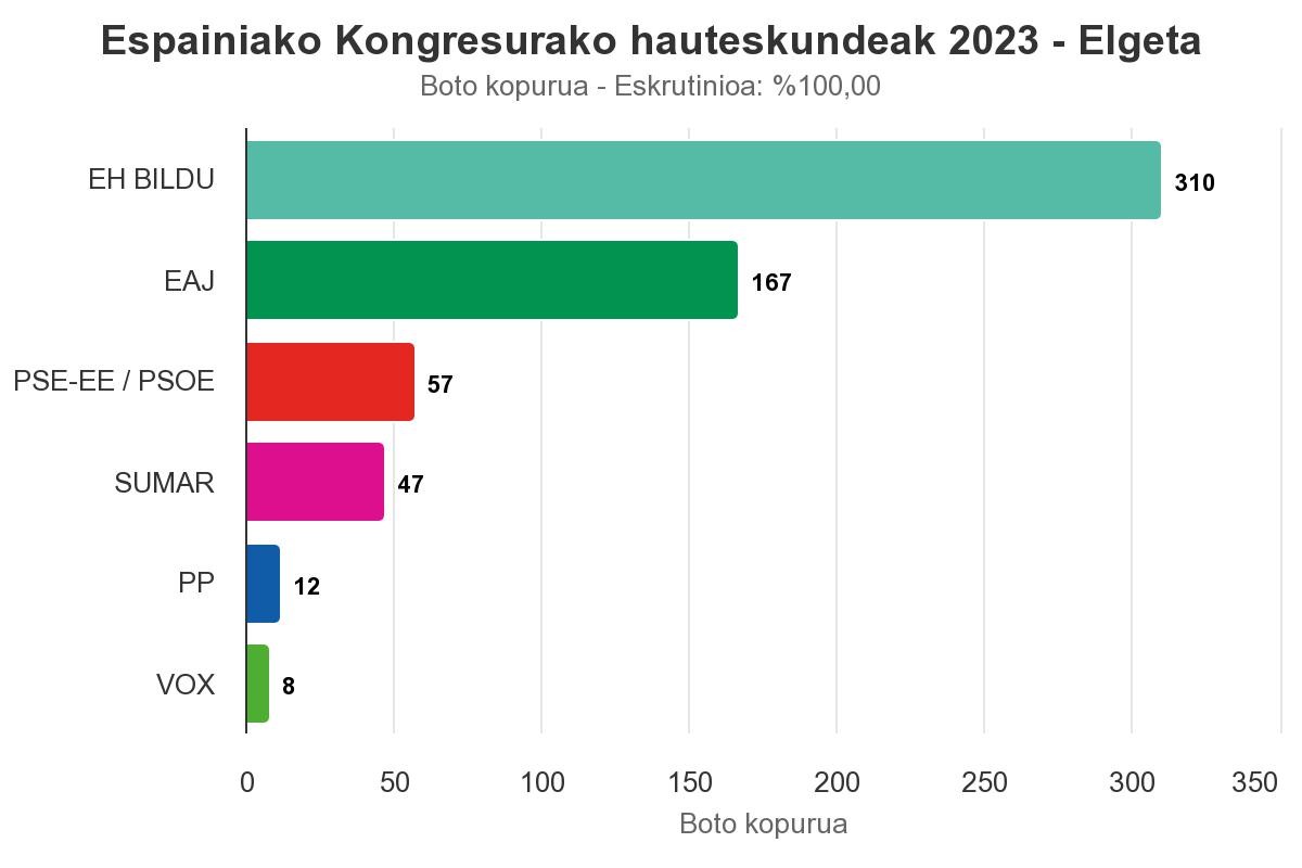 EH Bildu garaile Elgetan, EAJen botoak ia bikoiztuz