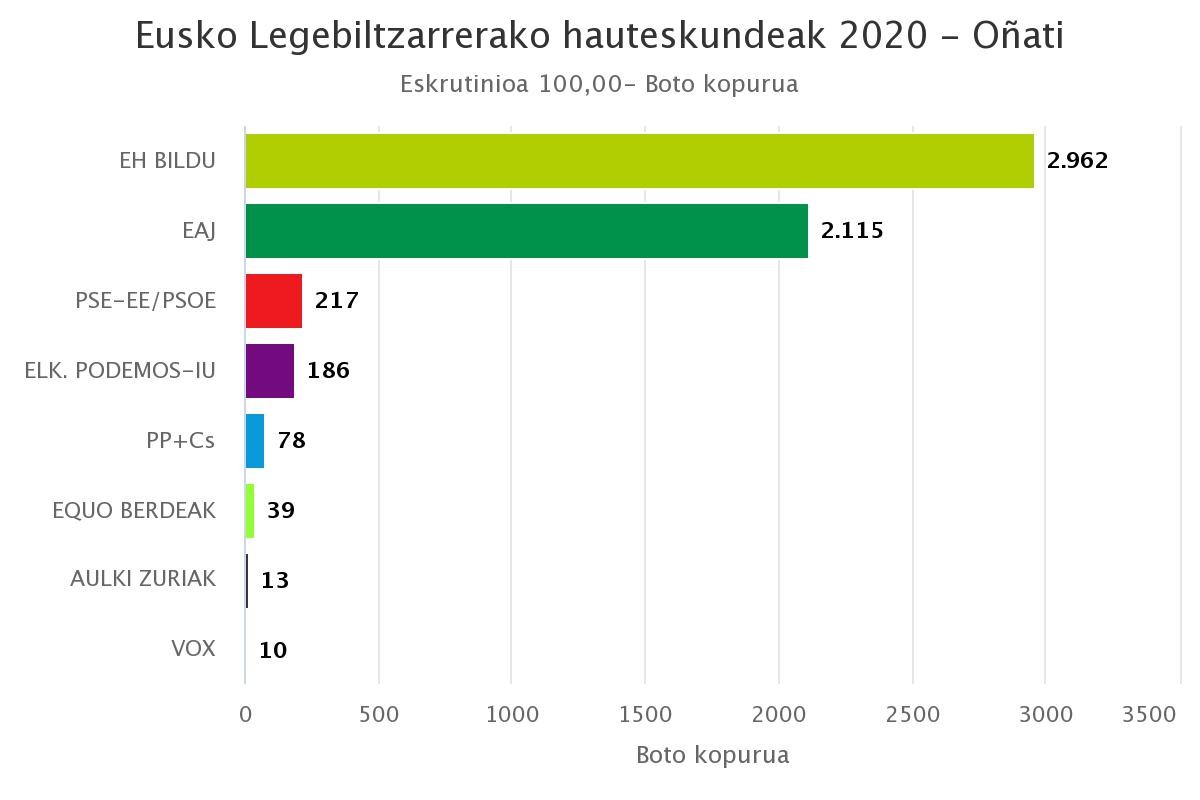 Oñatin ere EH Bildu garaile, alde handiarekin