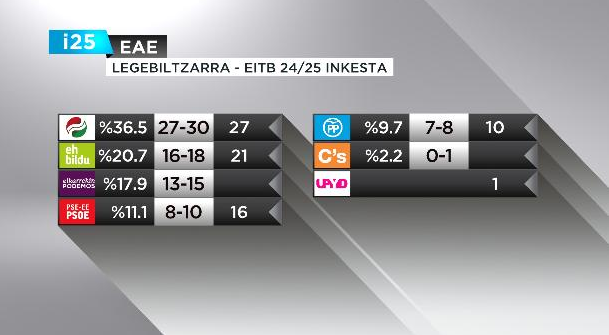 EAJ garaile eta EH Bildu bigarren, hauteskunde inkesten arabera