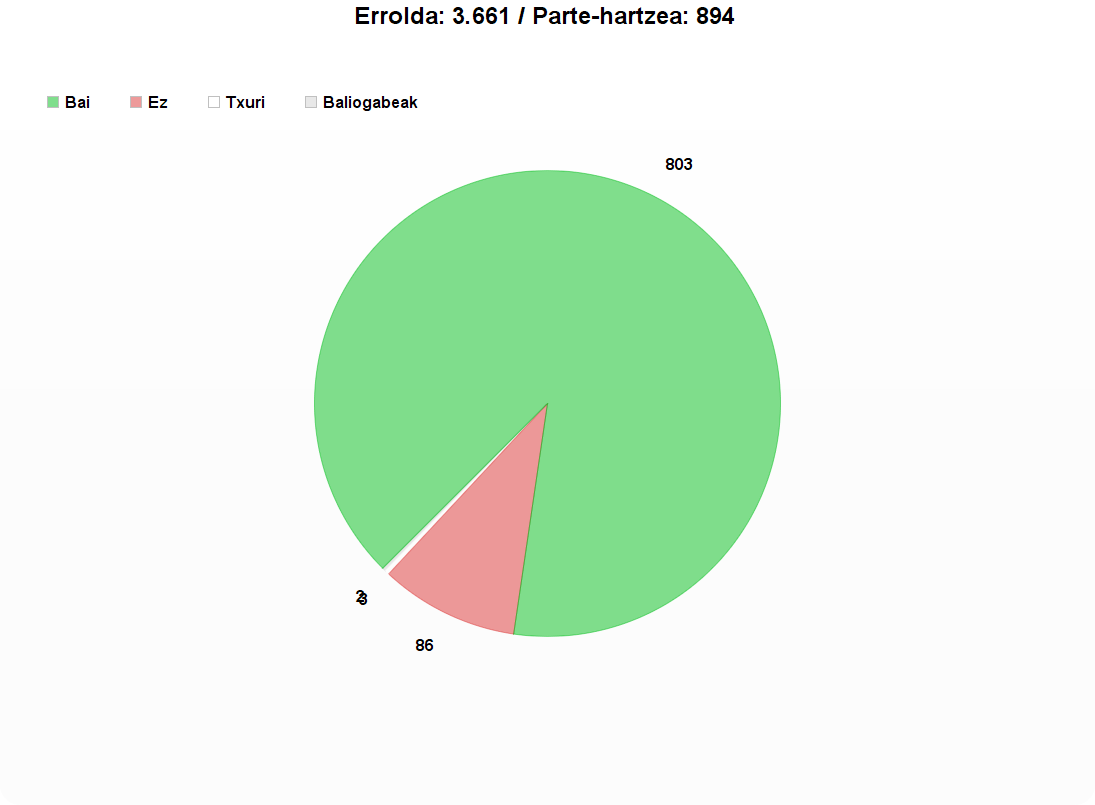 Eskoriatzan 894 boto jaso dira; horietatik 803 baiezko