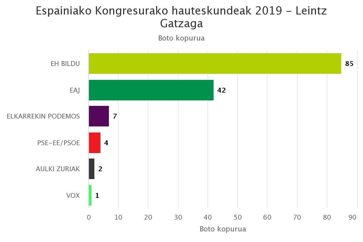 Leintz Gatzagan EH Bildu izan da aukerarik bozkatuena