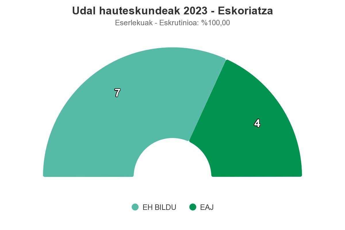 Eskoriatzan EH Bilduk lortu du botoen gehiengoa; Edorta Zubizarreta izango da alkate