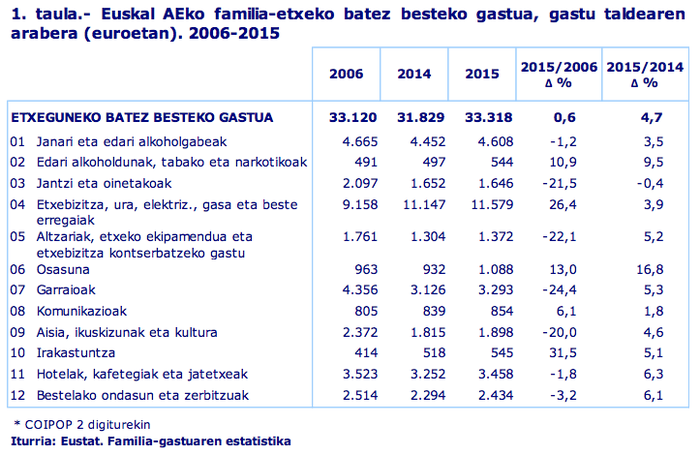 Euskal familiek %17 gehiago gastatu zuen iaz osasunean, eta %0,4 gutxiago, jantzietan