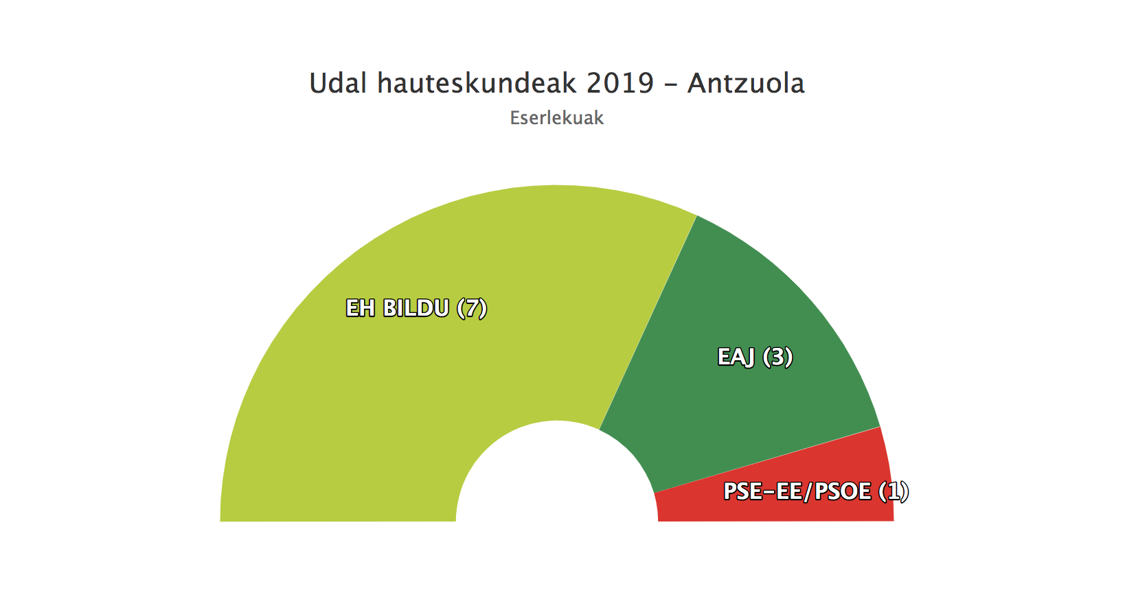 Beñardo Kortabarriak Antzuolako alkate izaten jarraituko du 685 boto lortuta