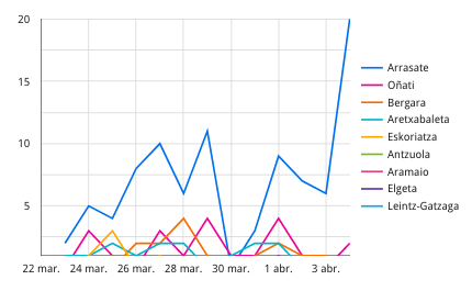 Debagoieneko 22 koronabirus kasu berrietatik 20, Arrasaten