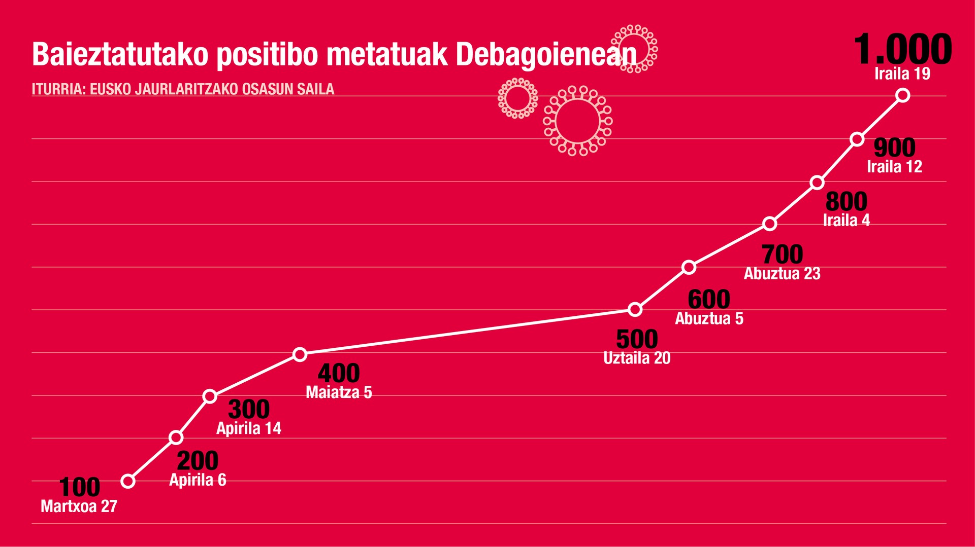 47 positibo hauteman dira asteburuan bailaran; horietatik 28, Arrasaten
