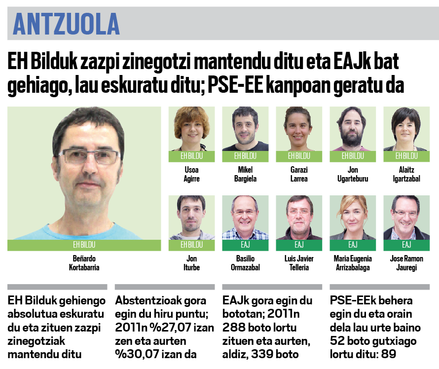EH Bildu garaile eta pozik, eta EAJ ere bai, gorantz egin duelako