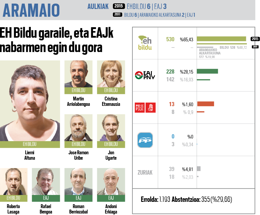Aramaion EH Bilduk segituko du gobernatzen