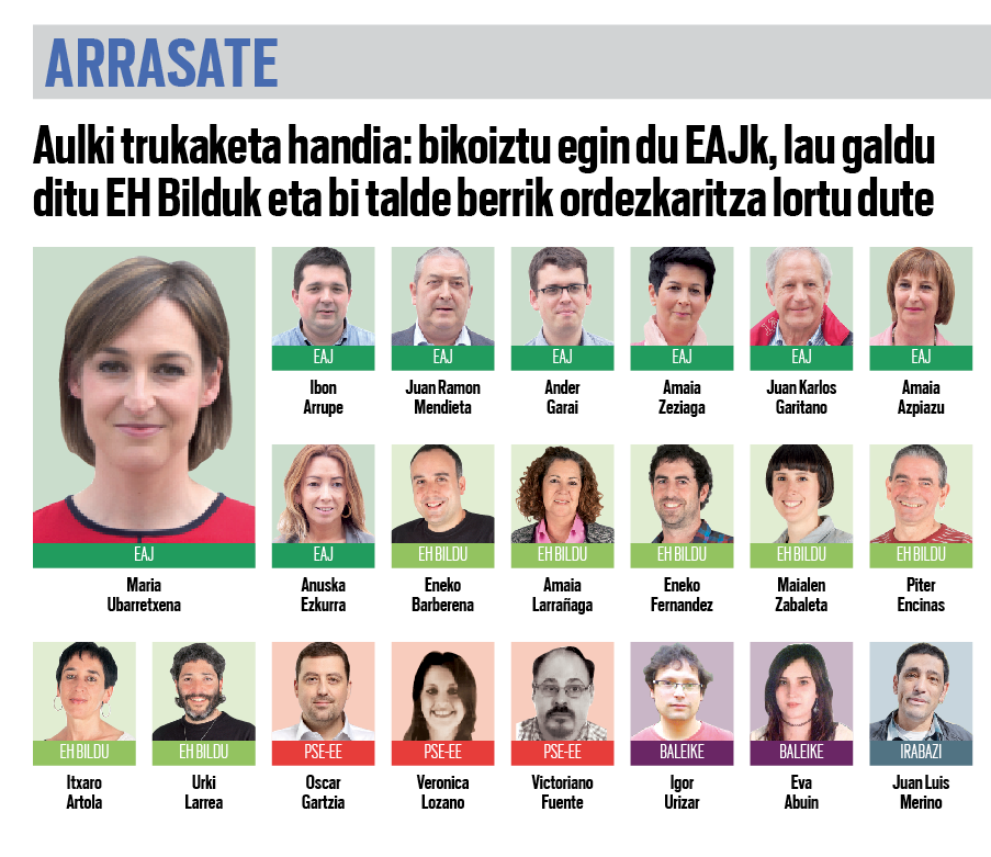Zinegotzi kopurua bikoiztu du Arrasaten EAJk, garaile garbiak