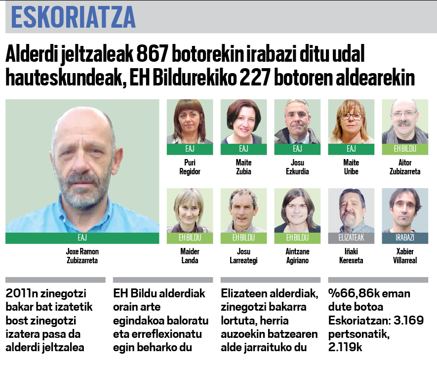 Ezusteko handia Eskoriatzan: EAJ garaile, EH Bildurekiko 227 botoren aldearekin