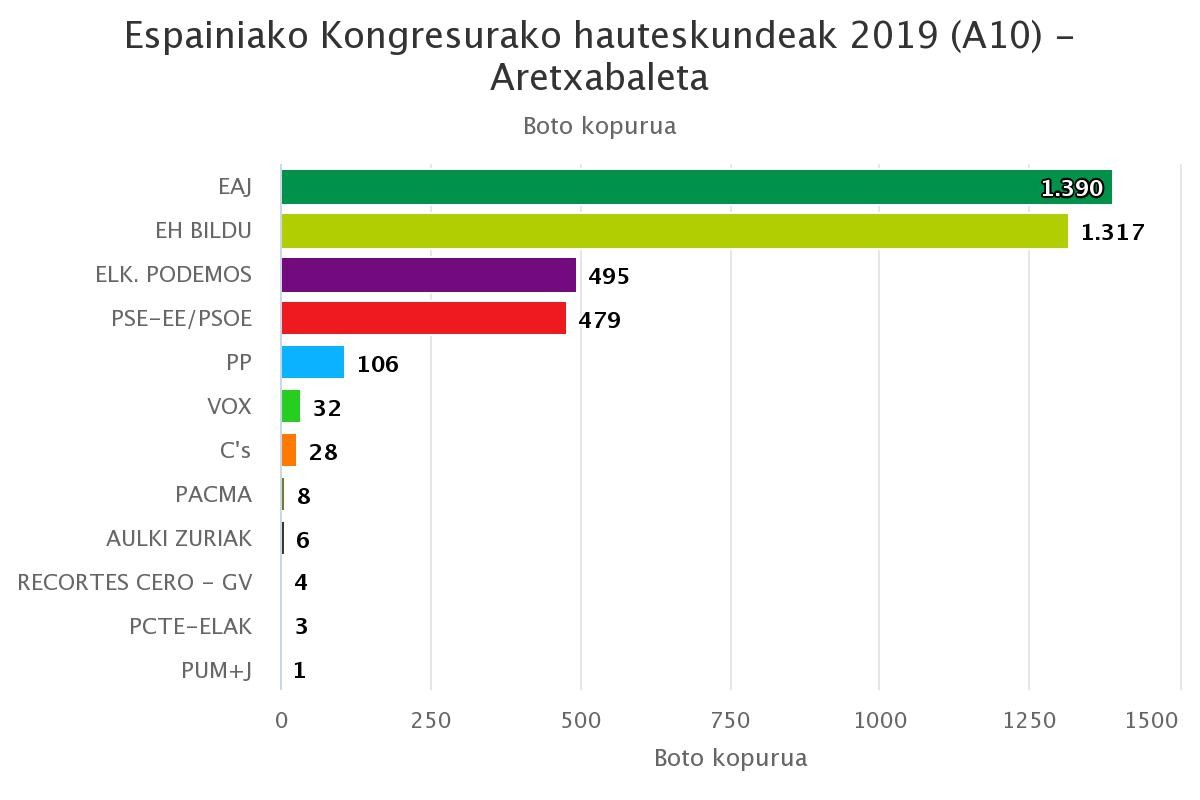 EAJk jaso ditu boto gehien Aretxabaletan, EH Bildu gertuan duela